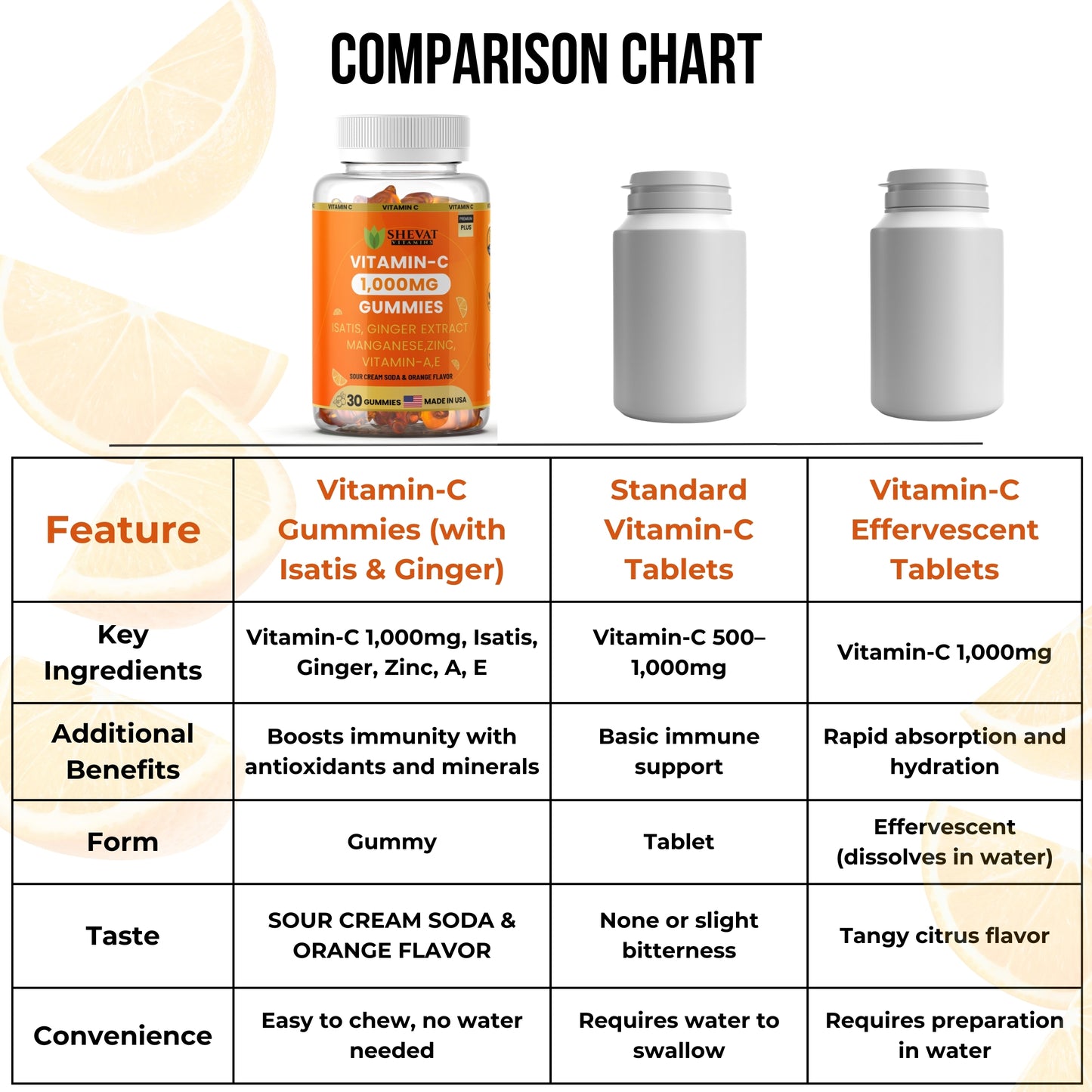 Vitamin C Gummies 1000mg – With Zinc, Ginger, Vitamin A & E – Sour Cream Soda & Orange Flavor – 30 Gummies – Made in USA