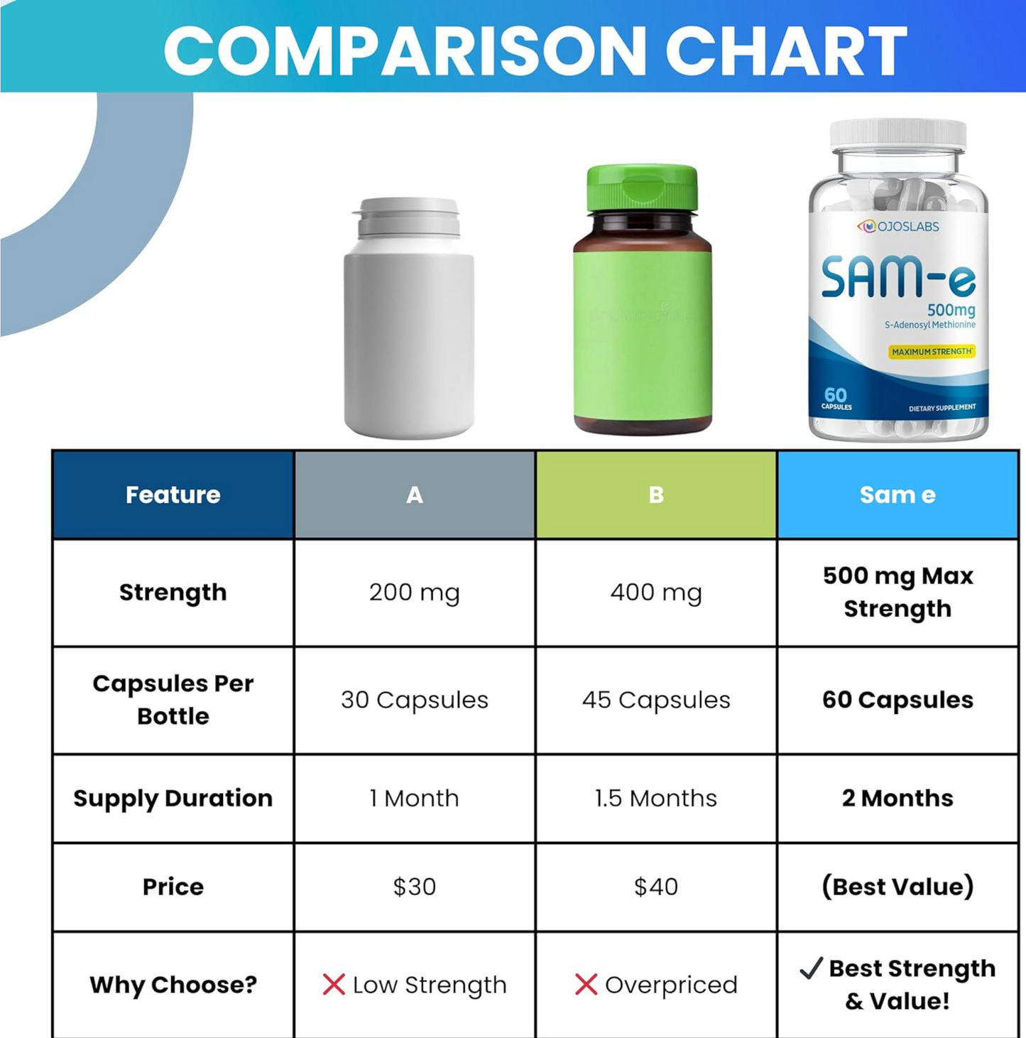 SAM-e 500mg Supplement β 60 Vegan Capsules β Non-GMO β Made in USA