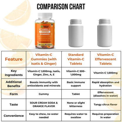 Vitamin C Gummies 1000mg – With Zinc, Ginger, Vitamin A & E – Sour Cream Soda & Orange Flavor – 30 Gummies – Made in USA